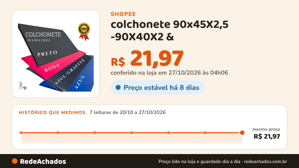 Histórico de preço de colchonete 90x45X2,5 -90X40X2 & (3cm) - 70x40x2 - berçários exercícios físicos, academia… na Shopee: 7 leituras de 20/10/2026 a 27/10/2026, mesmo preço, R$ 21,97, em todas; R$ 21,97 conferido em 27/10/2026 às 04h06