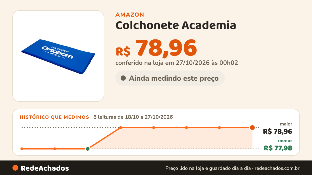 Histórico de preço de Colchonete Academia (43x90x04) na Amazon: 8 leituras de 18/10/2026 a 27/10/2026, menor R$ 77,98, maior R$ 78,96; R$ 78,96 conferido em 27/10/2026 às 00h02