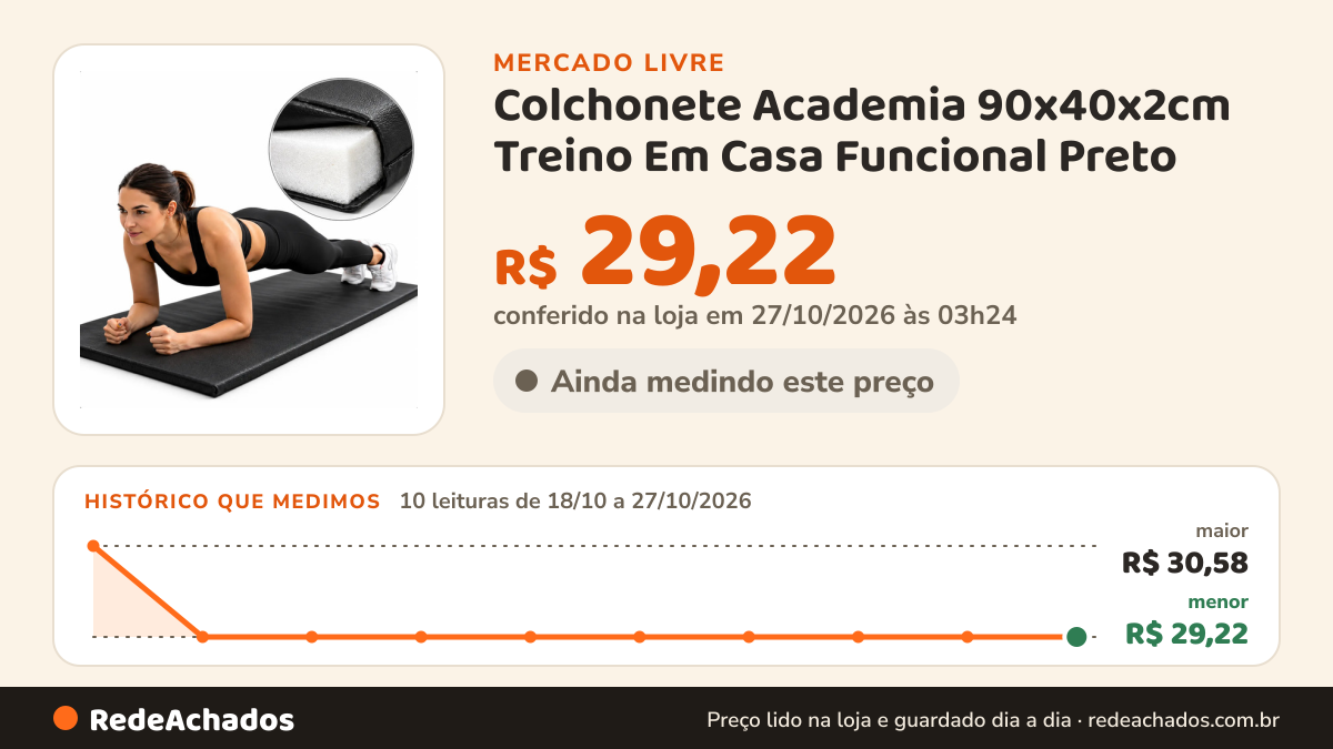 Histórico de preço de Colchonete Academia 90x40x2cm Treino Em Casa Funcional Preto no Mercado Livre: 10 leituras de 18/10/2026 a 27/10/2026, menor R$ 29,22, maior R$ 30,58; R$ 29,22 conferido em 27/10/2026 às 03h24