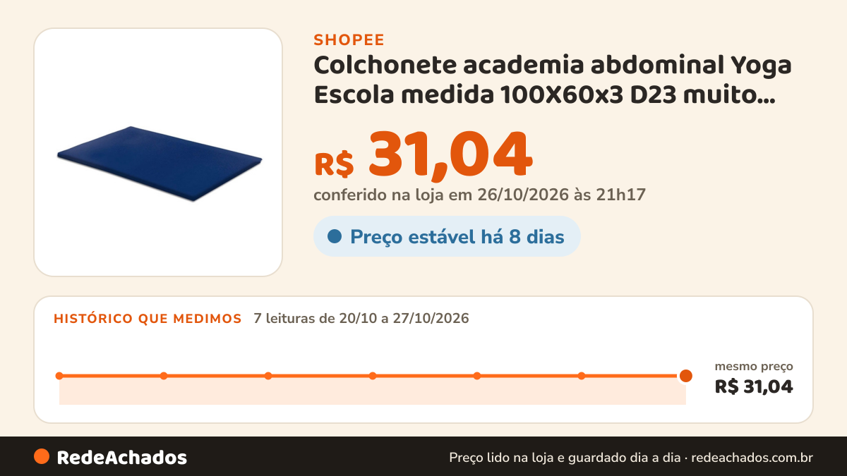 Histórico de preço de Colchonete academia abdominal Yoga Escola medida 100X60x3 D23 muito Barato na Shopee: 7 leituras de 20/10/2026 a 27/10/2026, mesmo preço, R$ 31,04, em todas; R$ 31,04 conferido em 26/10/2026 às 21h17