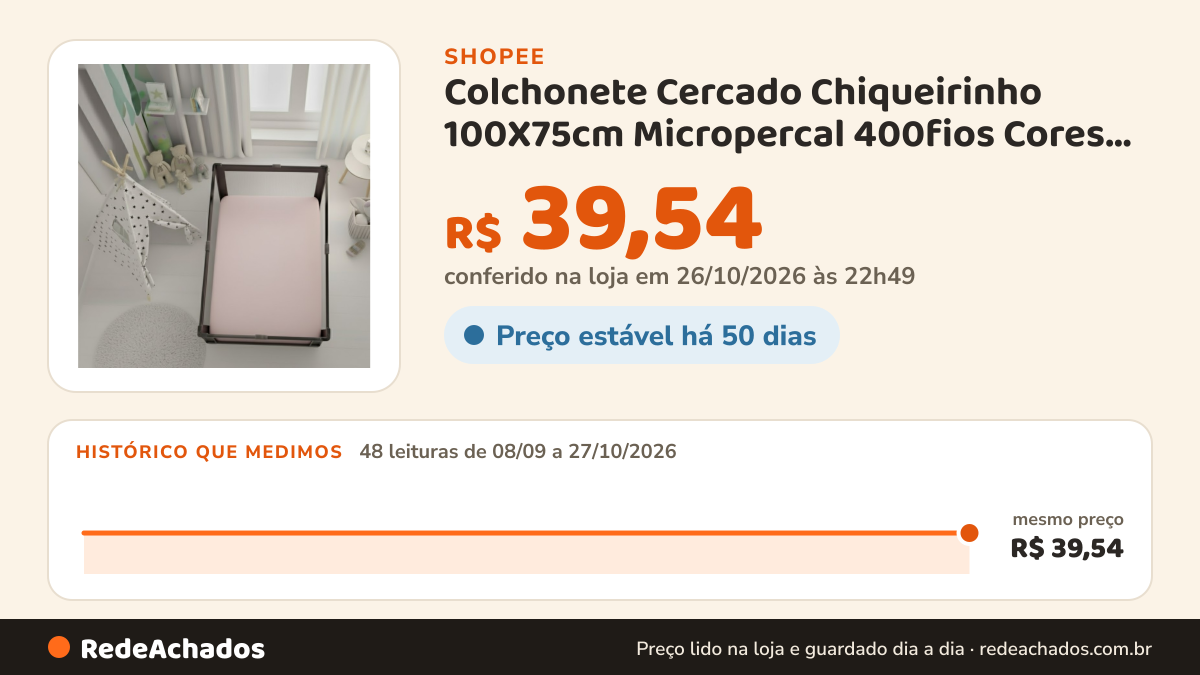 Histórico de preço de Colchonete Cercado Chiqueirinho 100X75cm Micropercal 400fios Cores Lisas na Shopee: 48 leituras de 08/09/2026 a 27/10/2026, mesmo preço, R$ 39,54, em todas; R$ 39,54 conferido em 26/10/2026 às 22h49
