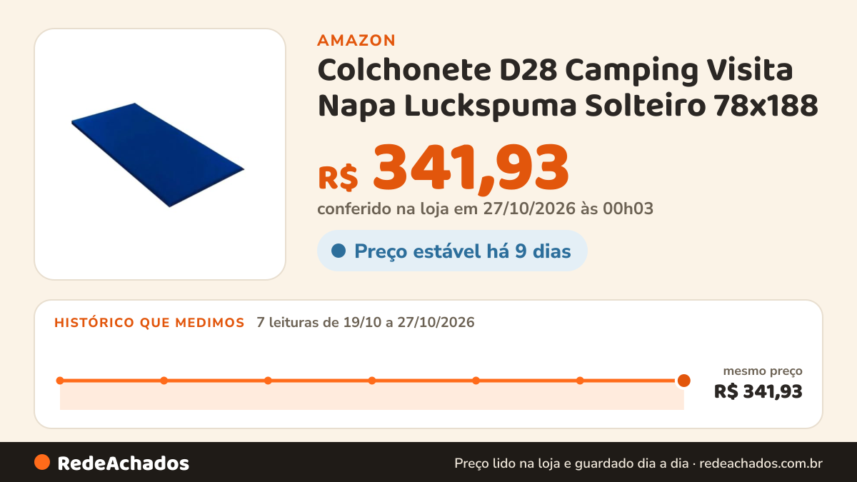 Histórico de preço de Colchonete D28 Camping Visita Napa Luckspuma Solteiro 78x188 na Amazon: 7 leituras de 19/10/2026 a 27/10/2026, mesmo preço, R$ 341,93, em todas; R$ 341,93 conferido em 27/10/2026 às 00h03