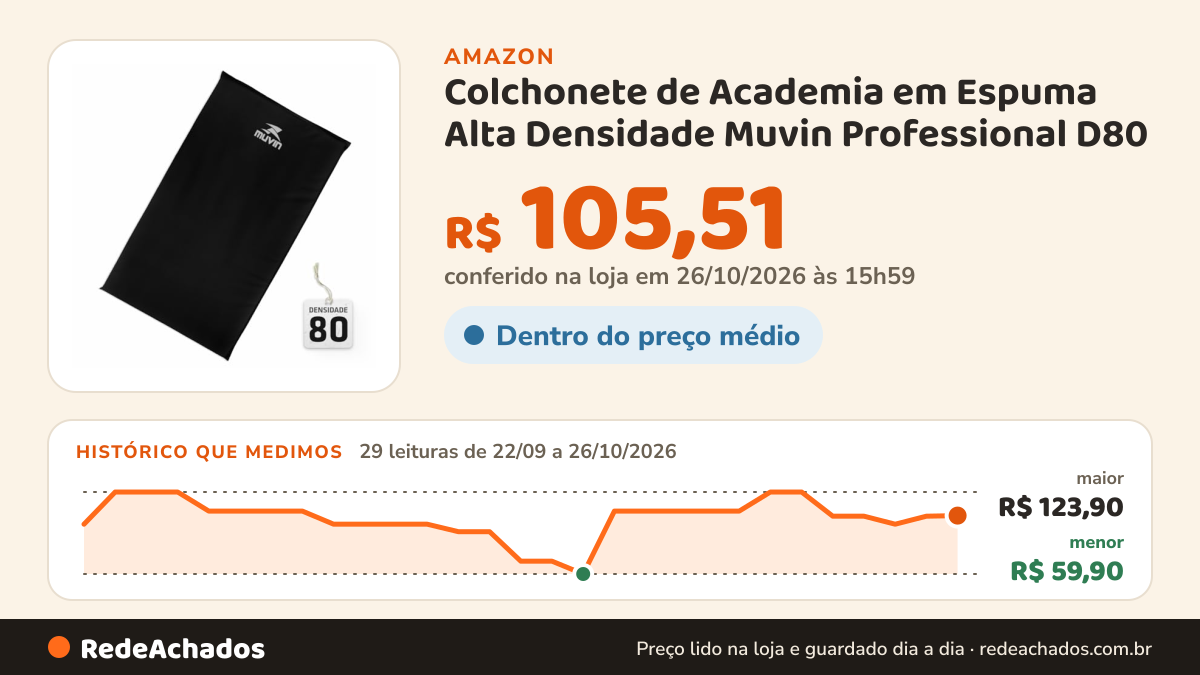 Histórico de preço de Colchonete de Academia em Espuma Alta Densidade Muvin Professional D80 - Tamanho 95cm x… na Amazon: 29 leituras de 22/09/2026 a 26/10/2026, menor R$ 59,90, maior R$ 123,90; R$ 105,51 conferido em 26/10/2026 às 15h59
