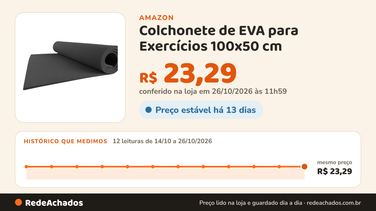 Histórico de preço de Colchonete de EVA para Exercícios 100x50 cm – Espessura 4/5 mm (Preto) na Amazon: 12 leituras de 14/10/2026 a 26/10/2026, mesmo preço, R$ 23,29, em todas; R$ 23,29 conferido em 26/10/2026 às 11h59