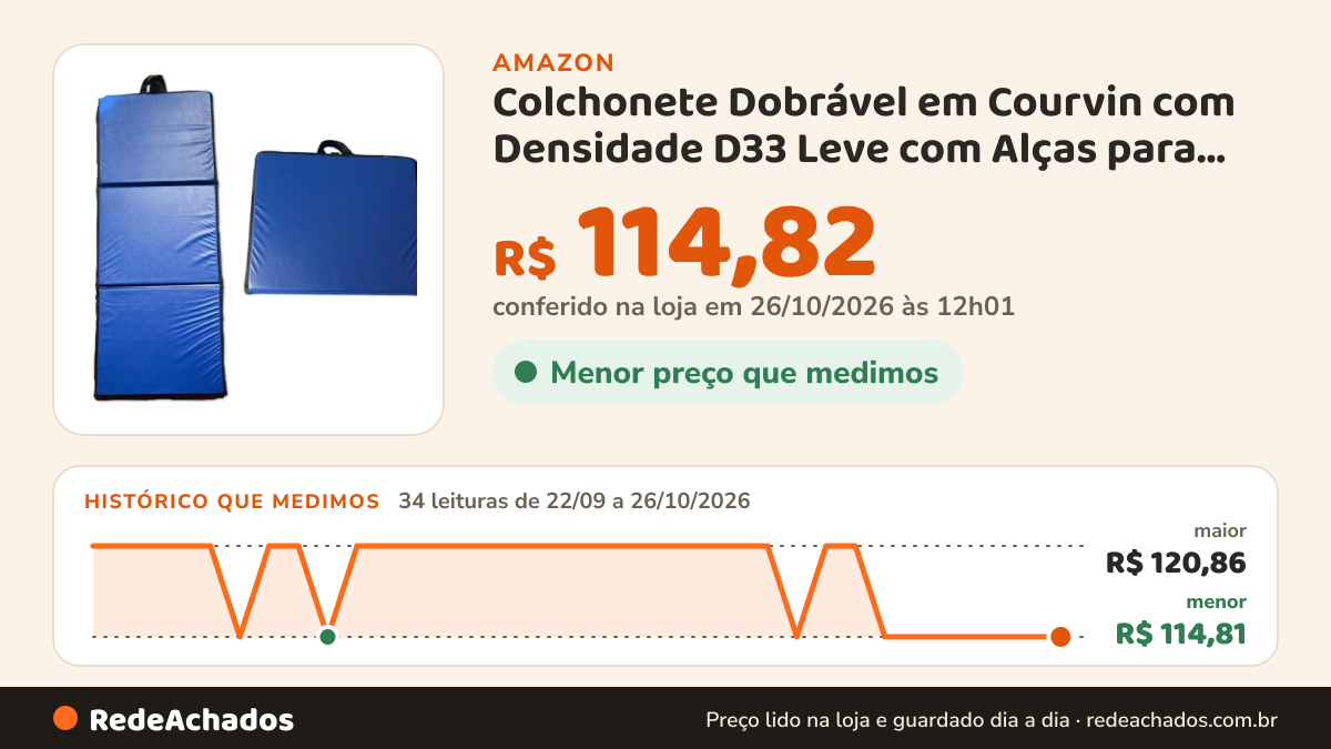 Histórico de preço de Colchonete Dobrável em Courvin com Densidade D33 Leve com Alças para Transporte… na Amazon: 34 leituras de 22/09/2026 a 26/10/2026, menor R$ 114,81, maior R$ 120,86; R$ 114,82 conferido em 26/10/2026 às 12h01