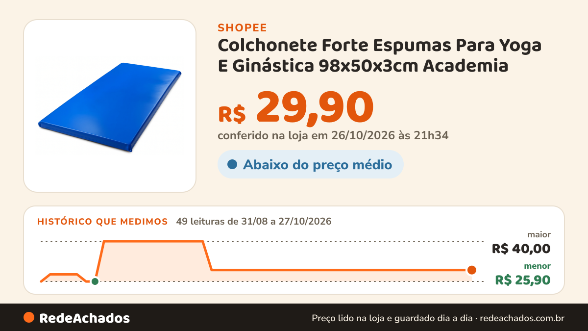 Histórico de preço de Colchonete Forte Espumas Para Yoga E Ginástica 98x50x3cm Academia / Escola / Ginastica Cor… na Shopee: 49 leituras de 31/08/2026 a 27/10/2026, menor R$ 25,90, maior R$ 40,00; R$ 29,90 conferido em 26/10/2026 às 21h34
