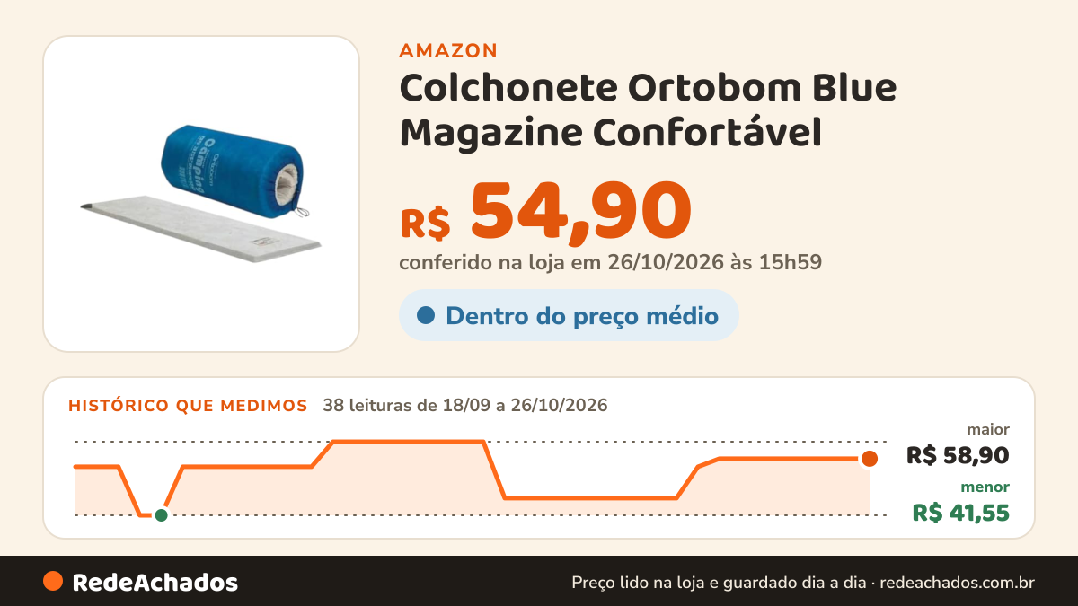 Histórico de preço de Colchonete Ortobom Blue Magazine Confortável na Amazon: 38 leituras de 18/09/2026 a 26/10/2026, menor R$ 41,55, maior R$ 58,90; R$ 54,90 conferido em 26/10/2026 às 15h59