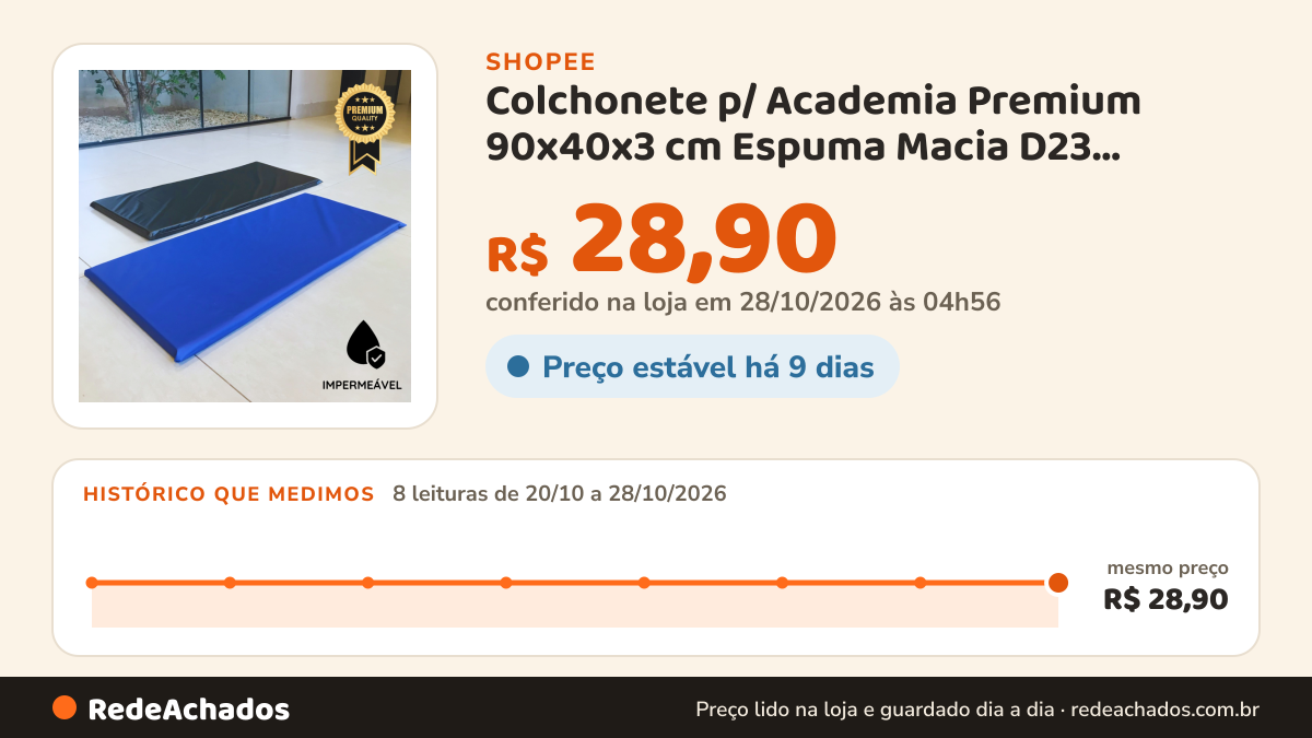 Histórico de preço de Colchonete p/ Academia Premium 90x40x3 cm Espuma Macia D23 Impermeável Compacto Fit Mat… na Shopee: 7 leituras de 20/10/2026 a 27/10/2026, mesmo preço, R$ 28,90, em todas; R$ 28,90 conferido em 27/10/2026 às 04h07