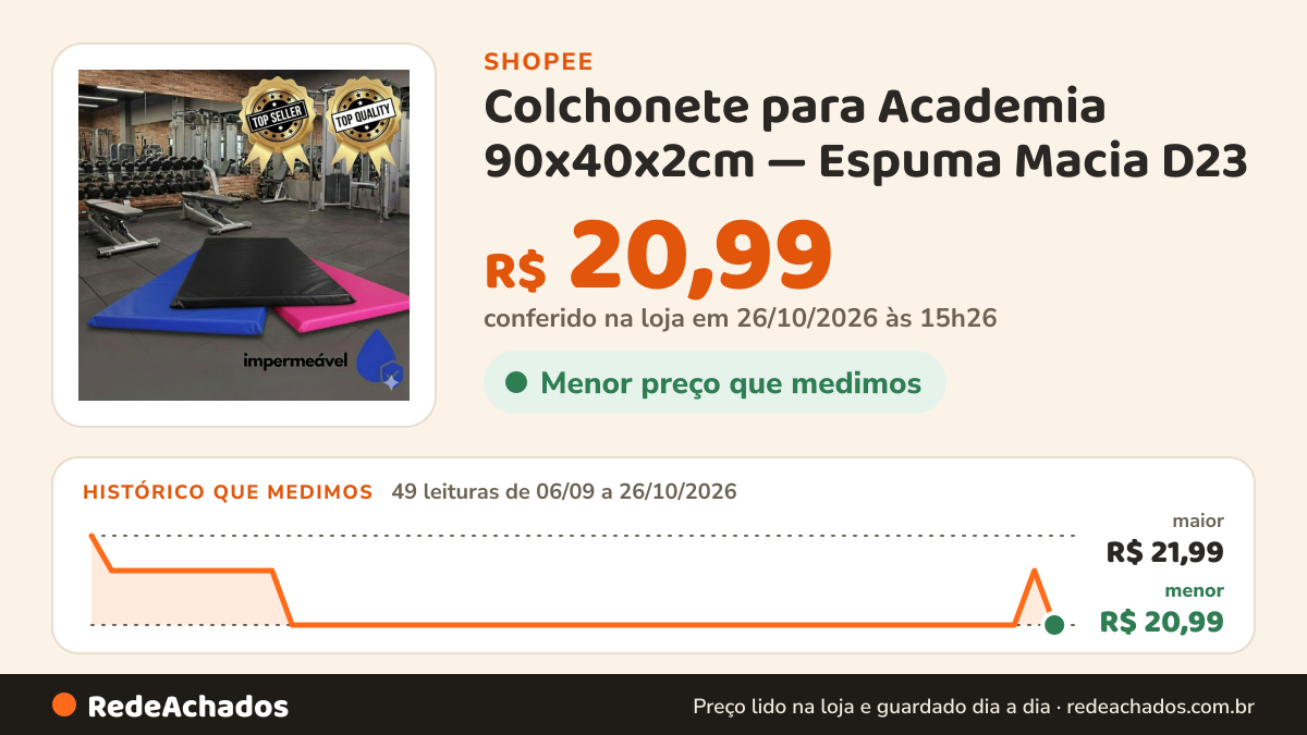 Histórico de preço de Colchonete para Academia 90x40x2cm — Espuma Macia D23 - (Shopee) na Shopee: 49 leituras de 06/09/2026 a 26/10/2026, menor R$ 20,99, maior R$ 21,99; R$ 20,99 conferido em 26/10/2026 às 15h26