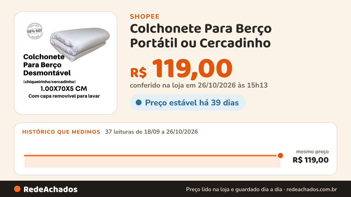 Histórico de preço de Colchonete Para Berço Portátil ou Cercadinho - Super Macio com fronha removível na Shopee: 37 leituras de 18/09/2026 a 26/10/2026, mesmo preço, R$ 119,00, em todas; R$ 119,00 conferido em 26/10/2026 às 15h13