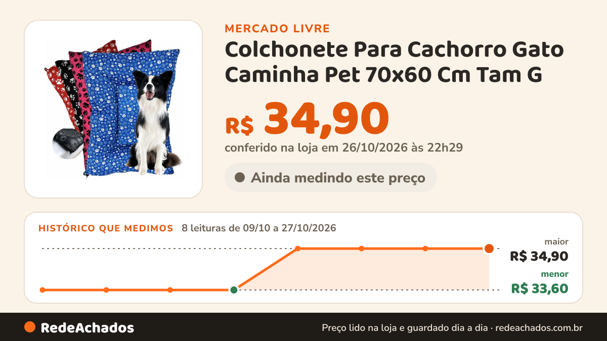 Histórico de preço de Colchonete Para Cachorro Gato Caminha Pet 70x60 Cm Tam G no Mercado Livre: 8 leituras de 09/10/2026 a 27/10/2026, menor R$ 33,60, maior R$ 34,90; R$ 34,90 conferido em 26/10/2026 às 22h29