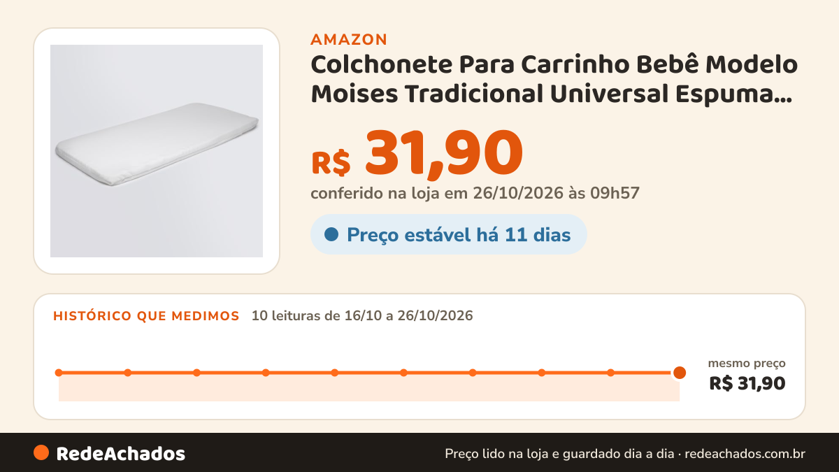 Histórico de preço de Colchonete Para Carrinho Bebê Modelo Moises Tradicional Universal Espuma Soft (Branco) na Amazon: 9 leituras de 16/10/2026 a 25/10/2026, mesmo preço, R$ 31,90, em todas; R$ 31,90 conferido em 25/10/2026 às 15h57