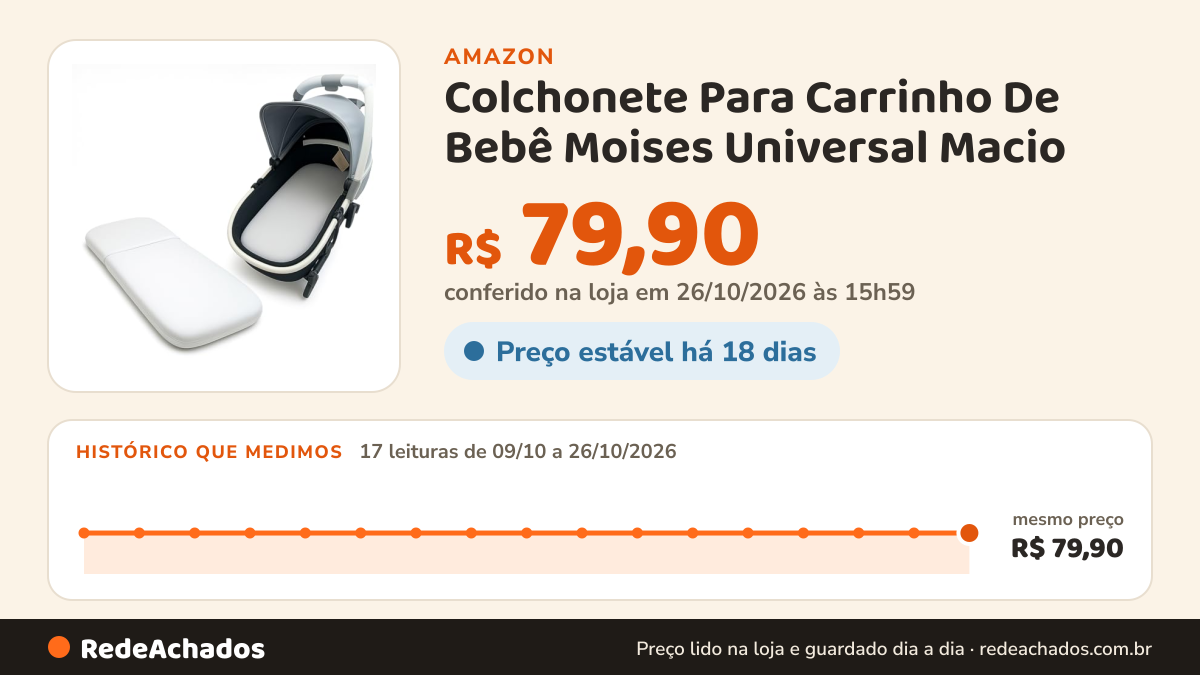 Histórico de preço de Colchonete Para Carrinho De Bebê Moises Universal Macio na Amazon: 17 leituras de 09/10/2026 a 26/10/2026, mesmo preço, R$ 79,90, em todas; R$ 79,90 conferido em 26/10/2026 às 15h59