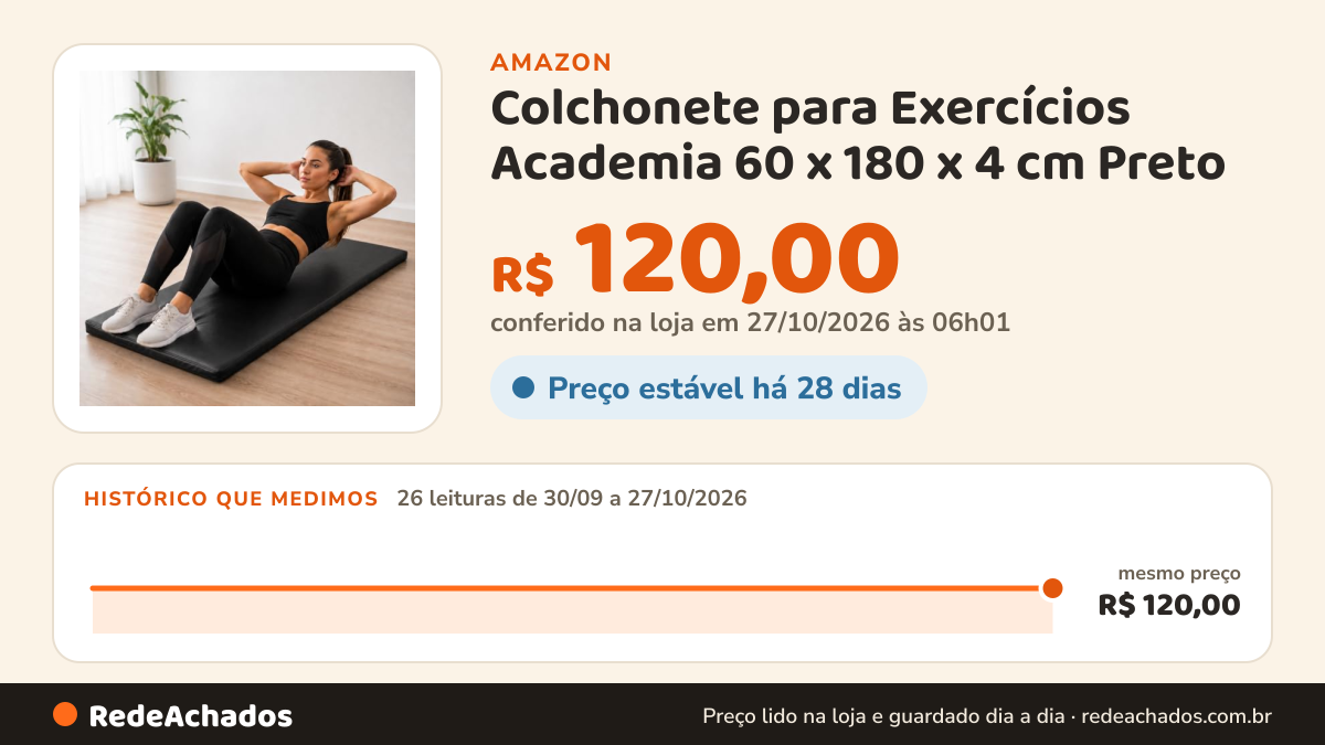 Histórico de preço de Colchonete para Exercícios Academia 60 x 180 x 4 cm Preto – Fitness, Funcional e… na Amazon: 26 leituras de 30/09/2026 a 27/10/2026, mesmo preço, R$ 120,00, em todas; R$ 120,00 conferido em 27/10/2026 às 06h01