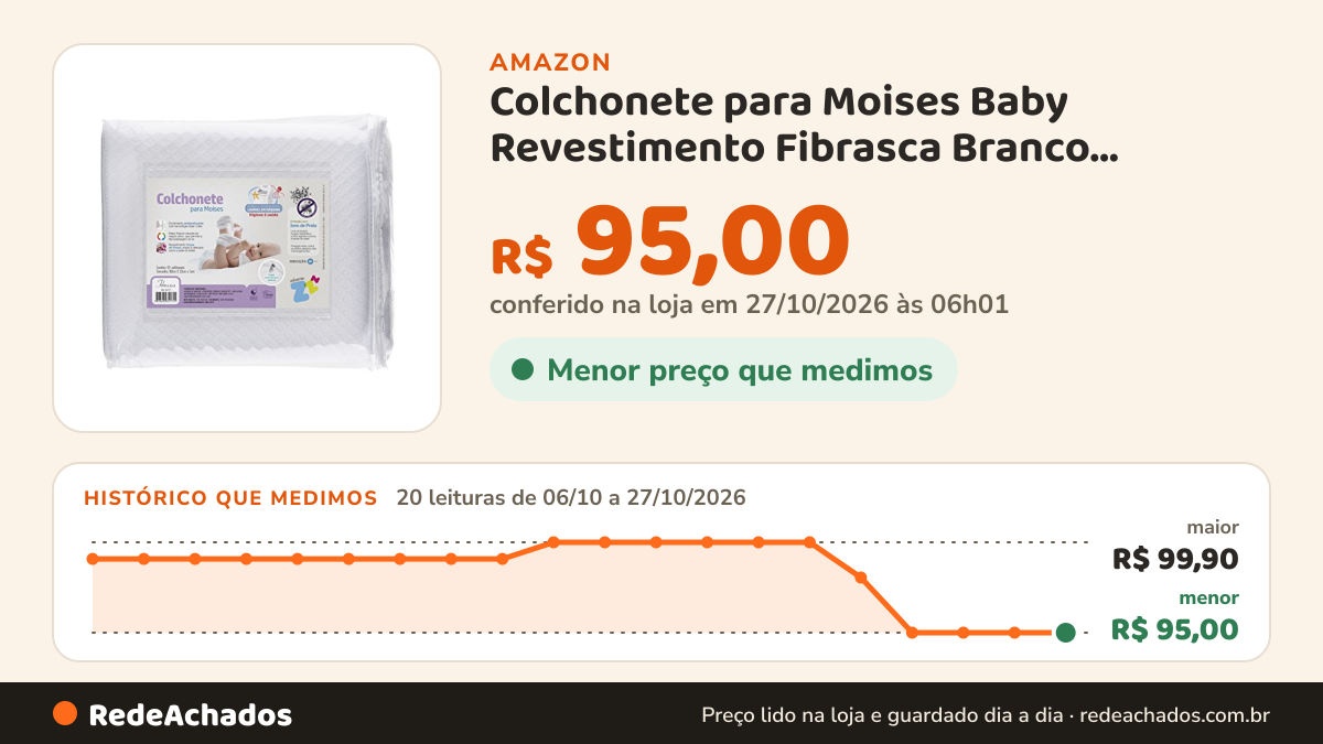 Histórico de preço de Colchonete para Moises Baby Revestimento Fibrasca Branco Colchonete na Amazon: 20 leituras de 06/10/2026 a 27/10/2026, menor R$ 95,00, maior R$ 99,90; R$ 95,00 conferido em 27/10/2026 às 06h01