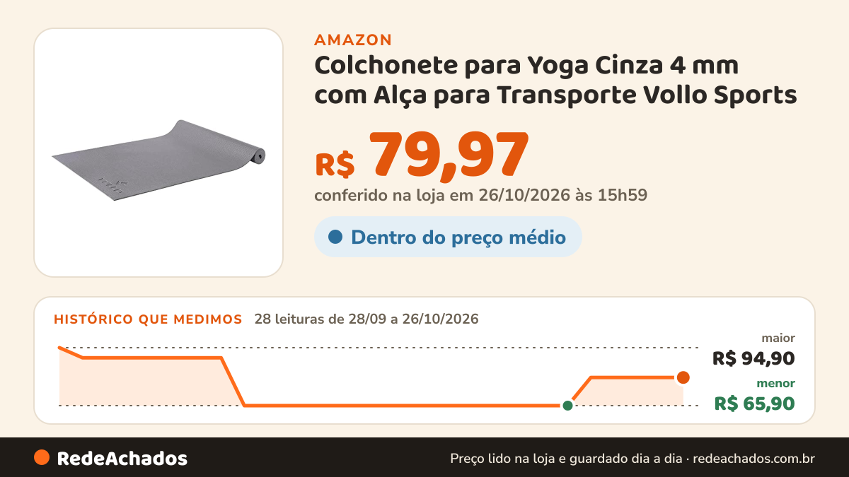 Histórico de preço de Colchonete para Yoga Cinza 4 mm com Alça para Transporte Vollo Sports na Amazon: 27 leituras de 28/09/2026 a 25/10/2026, menor R$ 65,90, maior R$ 94,90; R$ 79,97 conferido em 25/10/2026 às 12h00