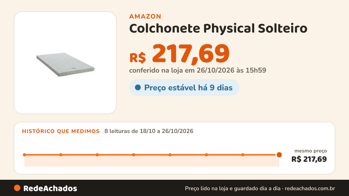 Histórico de preço de Colchonete Physical Solteiro (78x188x08) - Ortobom na Amazon: 7 leituras de 18/10/2026 a 25/10/2026, mesmo preço, R$ 217,69, em todas; R$ 217,69 conferido em 25/10/2026 às 05h57