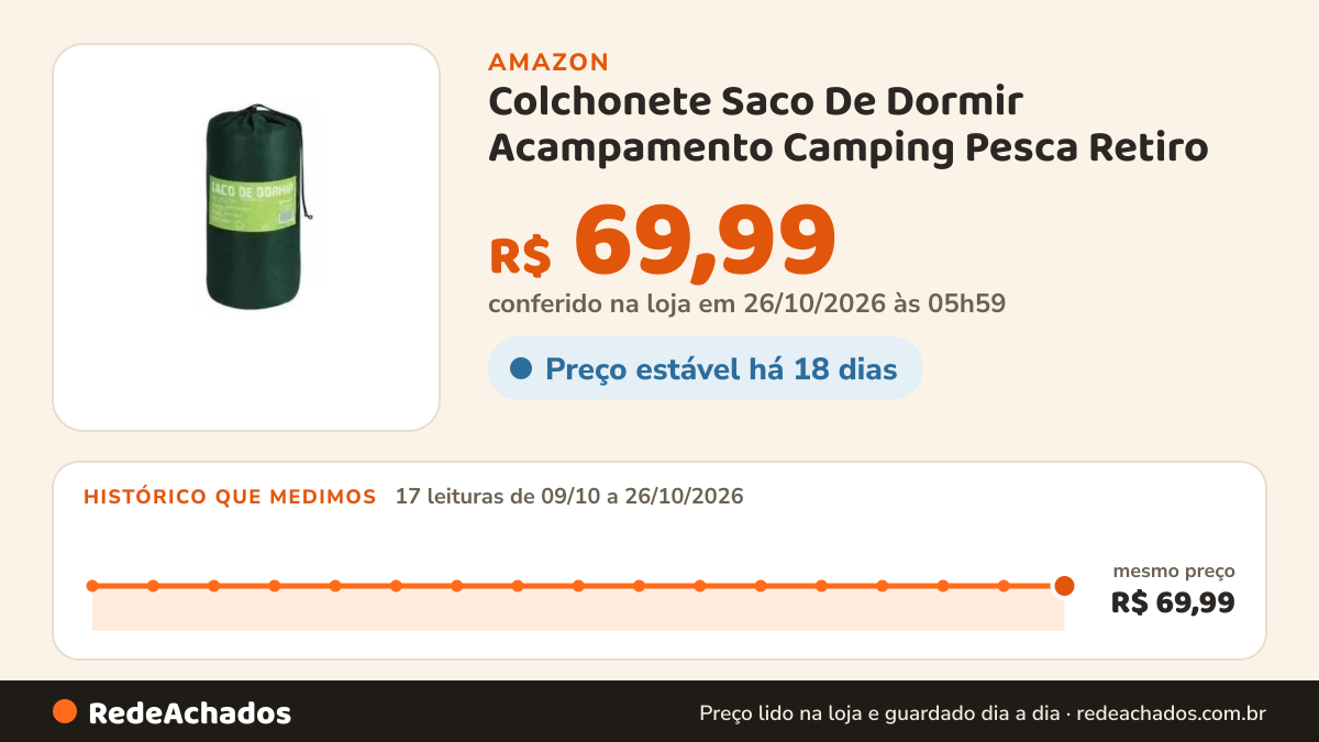 Histórico de preço de Colchonete Saco De Dormir Acampamento Camping Pesca Retiro na Amazon: 17 leituras de 09/10/2026 a 26/10/2026, mesmo preço, R$ 69,99, em todas; R$ 69,99 conferido em 26/10/2026 às 05h59