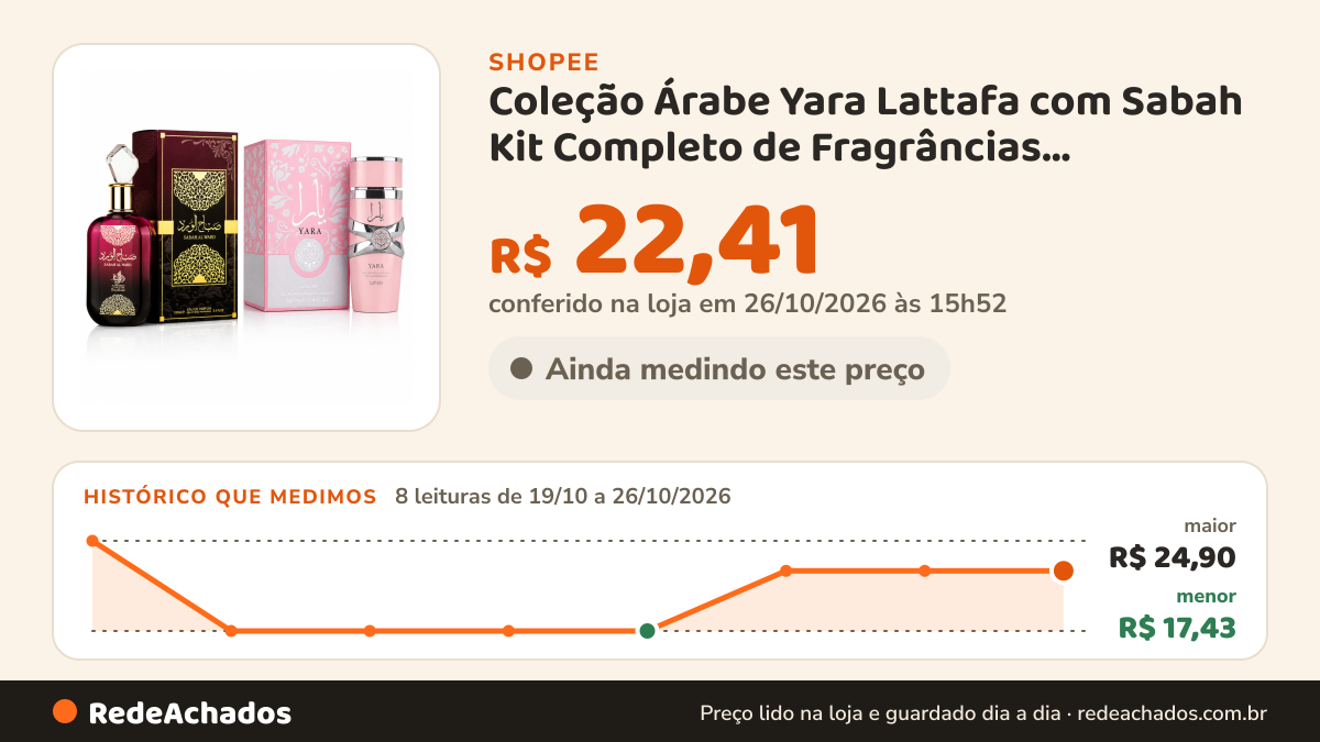 Histórico de preço de Coleção Árabe Yara Lattafa com Sabah Kit Completo de Fragrâncias Sofisticadas na Shopee: 8 leituras de 19/10/2026 a 26/10/2026, menor R$ 17,43, maior R$ 24,90; R$ 22,41 conferido em 26/10/2026 às 15h52
