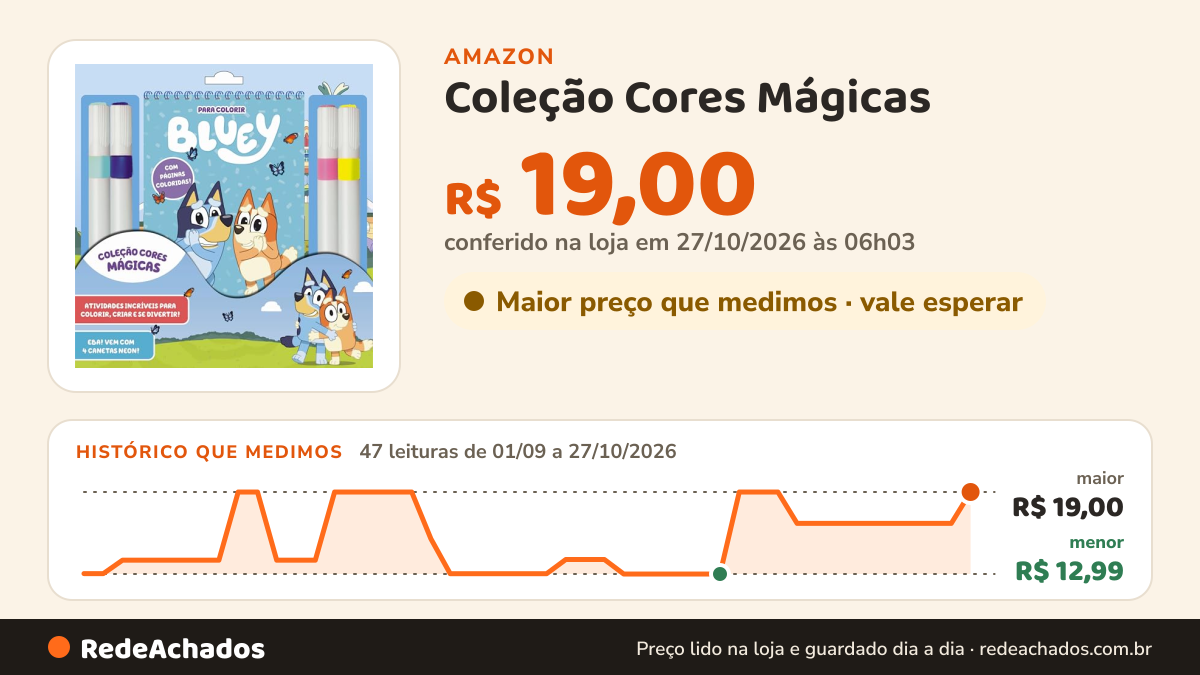 Histórico de preço de Coleção Cores Mágicas - Bluey na Amazon: 47 leituras de 01/09/2026 a 27/10/2026, menor R$ 12,99, maior R$ 19,00; R$ 19,00 conferido em 27/10/2026 às 06h03