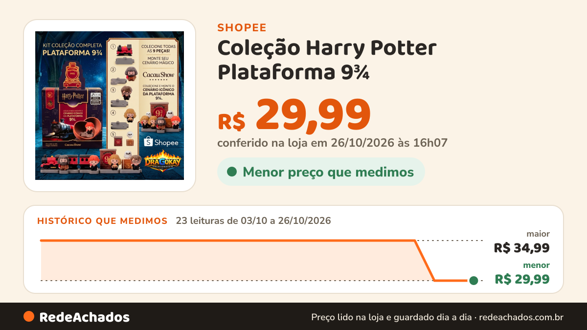 Histórico de preço de Coleção Harry Potter Plataforma 9¾ | Cacau Show Miniaturas Colecionáveis Originais… na Shopee: 23 leituras de 03/10/2026 a 26/10/2026, menor R$ 29,99, maior R$ 34,99; R$ 29,99 conferido em 26/10/2026 às 16h07
