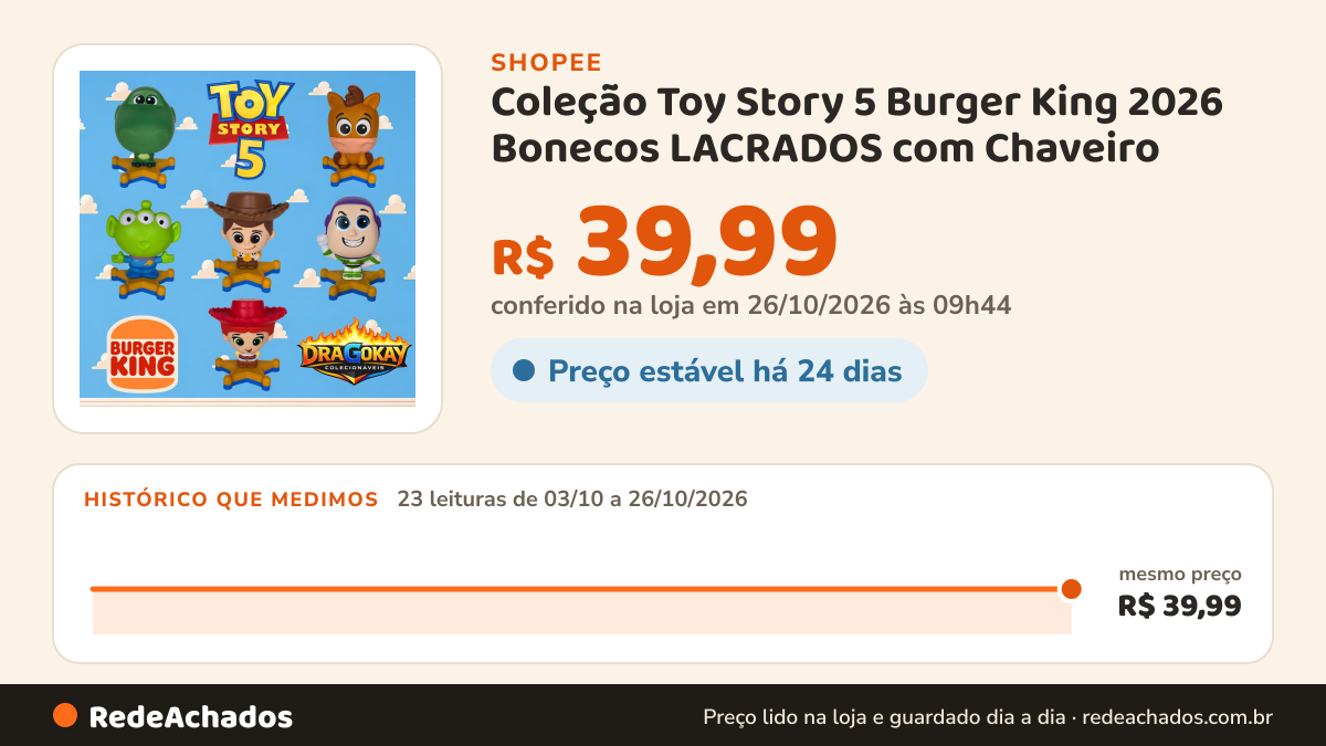 Histórico de preço de Coleção Toy Story 5 Burger King 2026 Bonecos LACRADOS com Chaveiro (Selecione o seu)… na Shopee: 23 leituras de 03/10/2026 a 26/10/2026, mesmo preço, R$ 39,99, em todas; R$ 39,99 conferido em 26/10/2026 às 09h44