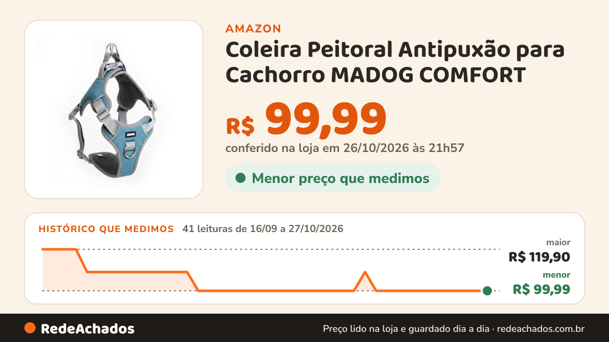 Histórico de preço de Coleira Peitoral Antipuxão para Cachorro MADOG COMFORT (Azul, M) na Amazon: 41 leituras de 16/09/2026 a 27/10/2026, menor R$ 99,99, maior R$ 119,90; R$ 99,99 conferido em 26/10/2026 às 21h57