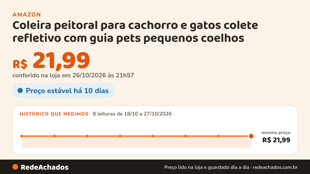Histórico de preço de Coleira peitoral para cachorro e gatos colete refletivo com guia pets pequenos coelhos… na Amazon: 8 leituras de 18/10/2026 a 27/10/2026, mesmo preço, R$ 21,99, em todas; R$ 21,99 conferido em 26/10/2026 às 21h57