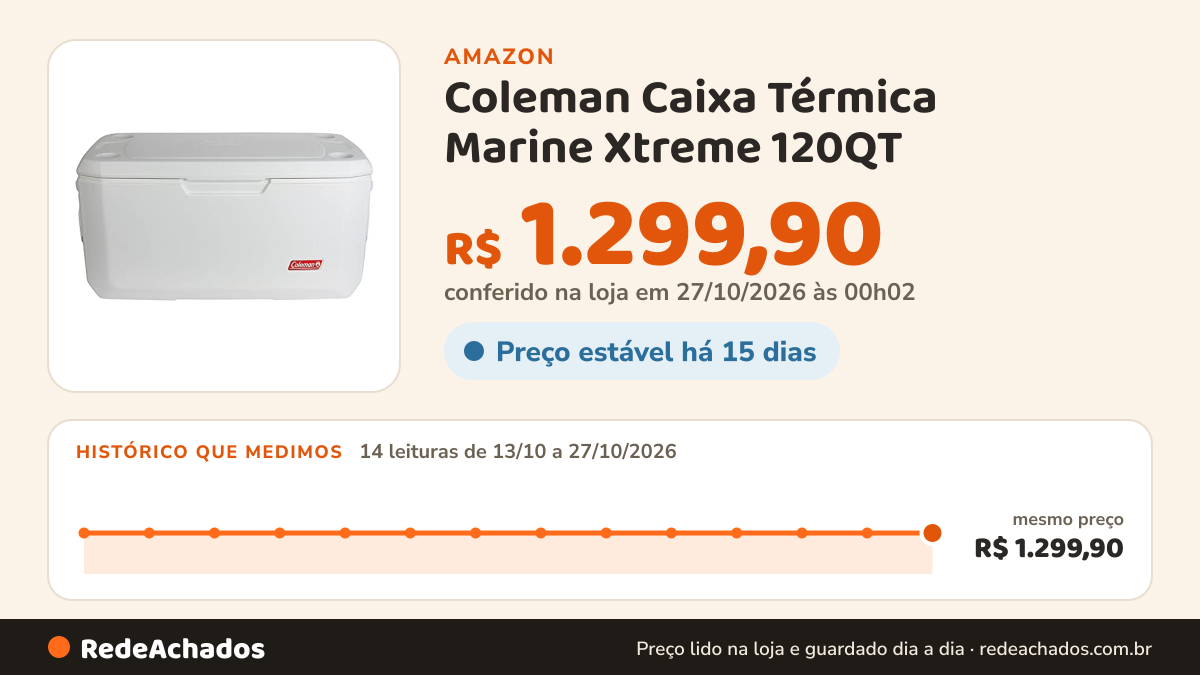Histórico de preço de Coleman Caixa Térmica Marine Xtreme 120QT (113,5 L) na Amazon: 14 leituras de 13/10/2026 a 27/10/2026, mesmo preço, R$ 1.299,90, em todas; R$ 1.299,90 conferido em 27/10/2026 às 00h02