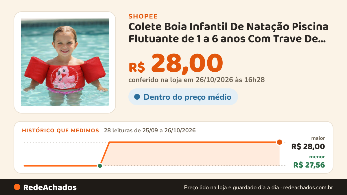 Histórico de preço de Colete Boia Infantil De Natação Piscina Flutuante de 1 a 6 anos Com Trave De Segurança na Shopee: 28 leituras de 25/09/2026 a 26/10/2026, menor R$ 27,56, maior R$ 28,00; R$ 28,00 conferido em 26/10/2026 às 16h28