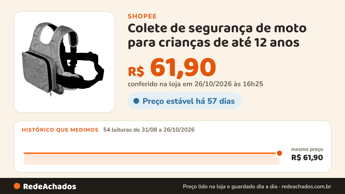 Histórico de preço de Colete de segurança de moto para crianças de até 12 anos - Seguro, Ajustavel e Confortavel na Shopee: 53 leituras de 31/08/2026 a 25/10/2026, mesmo preço, R$ 61,90, em todas; R$ 61,90 conferido em 25/10/2026 às 15h17