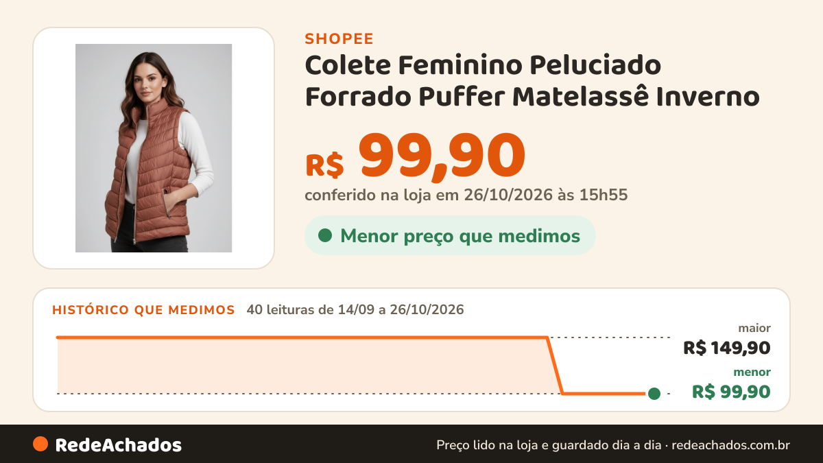 Histórico de preço de Colete Feminino Peluciado Forrado Puffer Matelassê Inverno na Shopee: 40 leituras de 14/09/2026 a 26/10/2026, menor R$ 99,90, maior R$ 149,90; R$ 99,90 conferido em 26/10/2026 às 15h55
