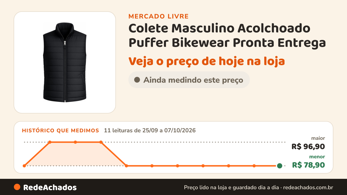Histórico de preço de Colete Masculino Acolchoado Puffer Bikewear Pronta Entrega no Mercado Livre: 11 leituras de 25/09/2026 a 07/10/2026, menor R$ 78,90, maior R$ 96,90