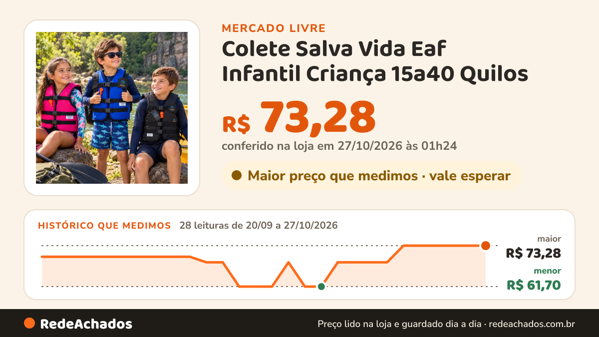 Histórico de preço de Colete Salva Vida Eaf Infantil Criança 15a40 Quilos no Mercado Livre: 28 leituras de 20/09/2026 a 27/10/2026, menor R$ 61,70, maior R$ 73,28; R$ 73,28 conferido em 27/10/2026 às 01h24