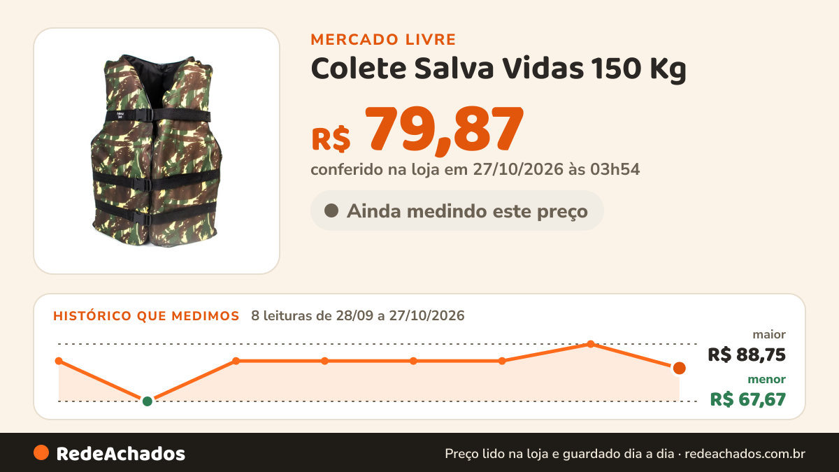 Histórico de preço de Colete Salva Vidas 150 Kg no Mercado Livre: 8 leituras de 28/09/2026 a 27/10/2026, menor R$ 67,67, maior R$ 88,75; R$ 79,87 conferido em 27/10/2026 às 03h54