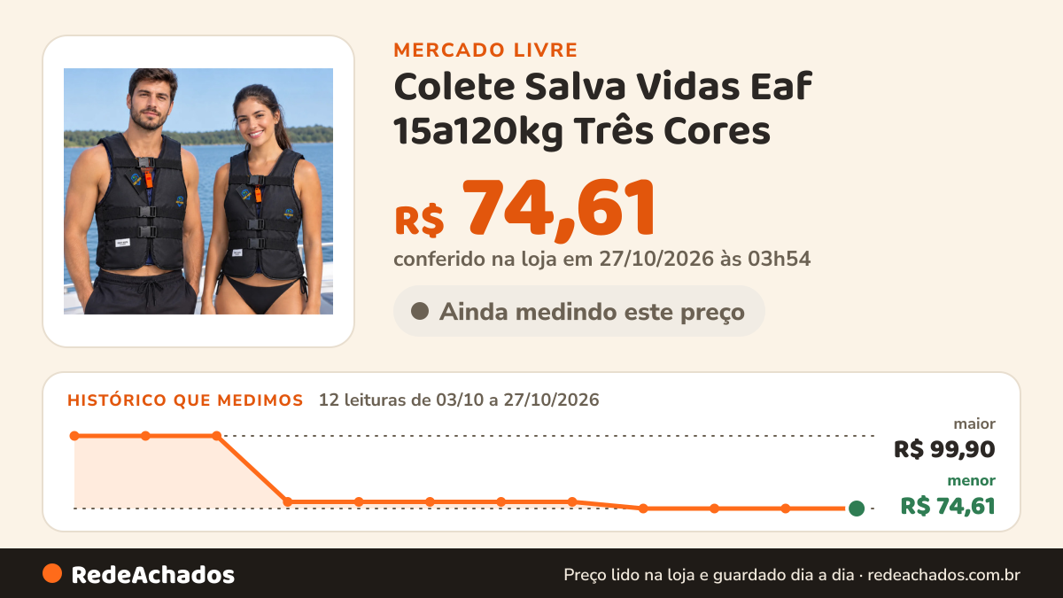 Histórico de preço de Colete Salva Vidas Eaf 15a120kg Três Cores no Mercado Livre: 12 leituras de 03/10/2026 a 27/10/2026, menor R$ 74,61, maior R$ 99,90; R$ 74,61 conferido em 27/10/2026 às 03h54