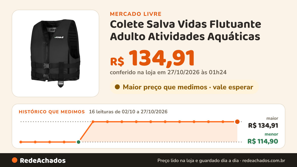 Histórico de preço de Colete Salva Vidas Flutuante Adulto Atividades Aquáticas no Mercado Livre: 16 leituras de 02/10/2026 a 27/10/2026, menor R$ 114,90, maior R$ 134,91; R$ 134,91 conferido em 27/10/2026 às 01h24