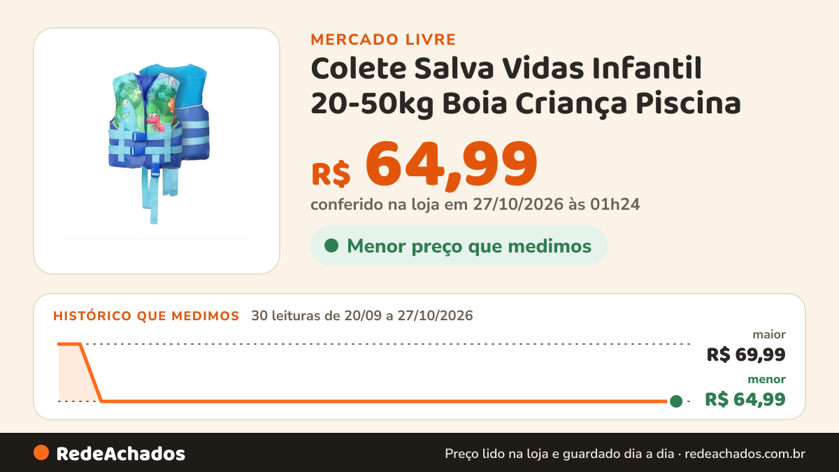 Histórico de preço de Colete Salva Vidas Infantil 20-50kg Boia Criança Piscina no Mercado Livre: 30 leituras de 20/09/2026 a 27/10/2026, menor R$ 64,99, maior R$ 69,99; R$ 64,99 conferido em 27/10/2026 às 01h24
