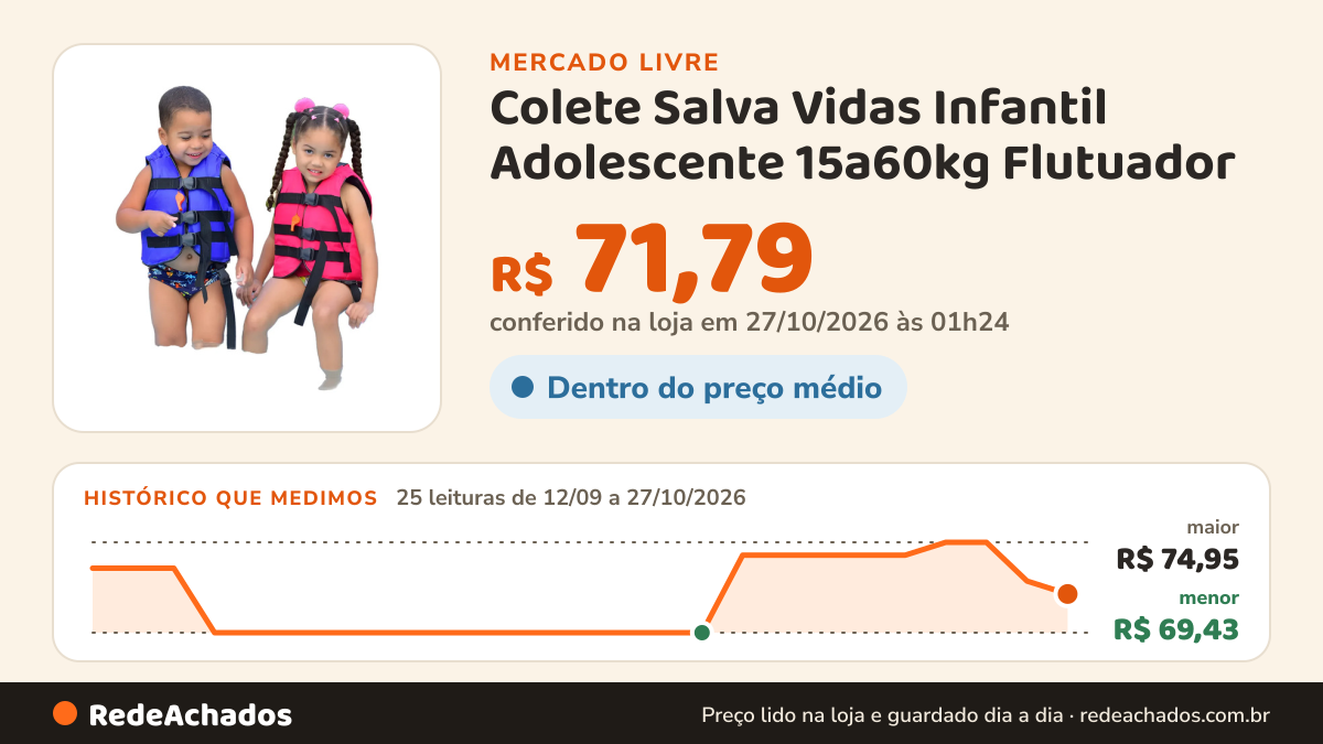 Histórico de preço de Colete Salva Vidas Infantil Adolescente 15a60kg Flutuador no Mercado Livre: 25 leituras de 12/09/2026 a 27/10/2026, menor R$ 69,43, maior R$ 74,95; R$ 71,79 conferido em 27/10/2026 às 01h24