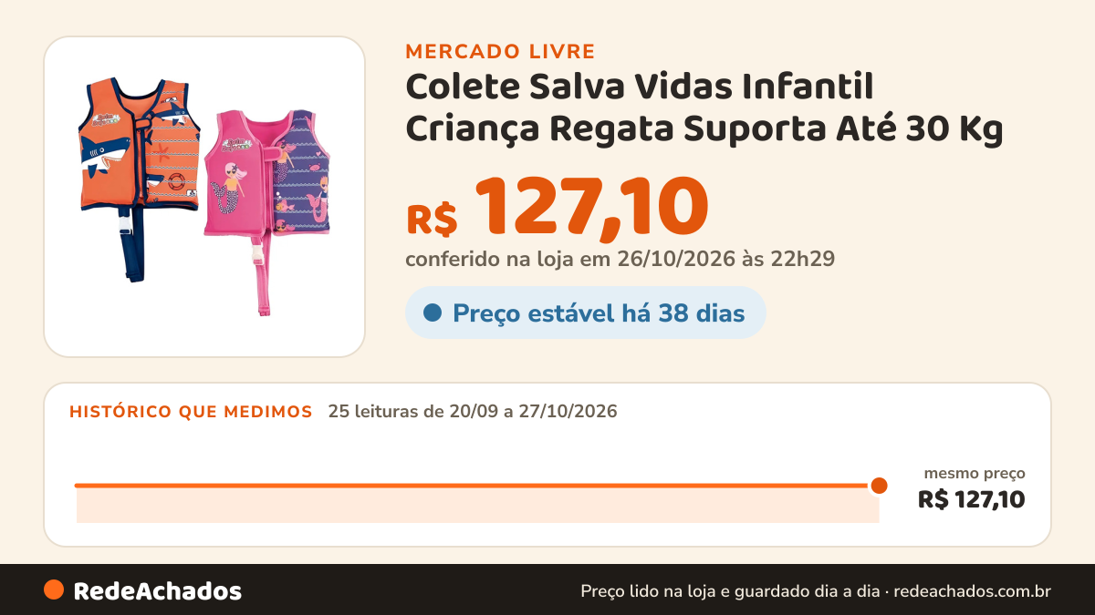 Histórico de preço de Colete Salva Vidas Infantil Criança Regata Suporta Até 30 Kg no Mercado Livre: 25 leituras de 20/09/2026 a 27/10/2026, mesmo preço, R$ 127,10, em todas; R$ 127,10 conferido em 26/10/2026 às 22h29
