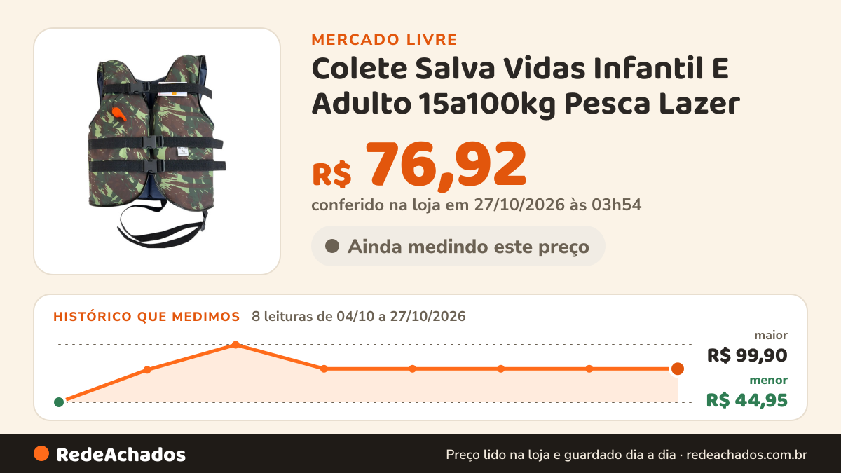 Histórico de preço de Colete Salva Vidas Infantil E Adulto 15a100kg Pesca Lazer no Mercado Livre: 8 leituras de 04/10/2026 a 27/10/2026, menor R$ 44,95, maior R$ 99,90; R$ 76,92 conferido em 27/10/2026 às 03h54