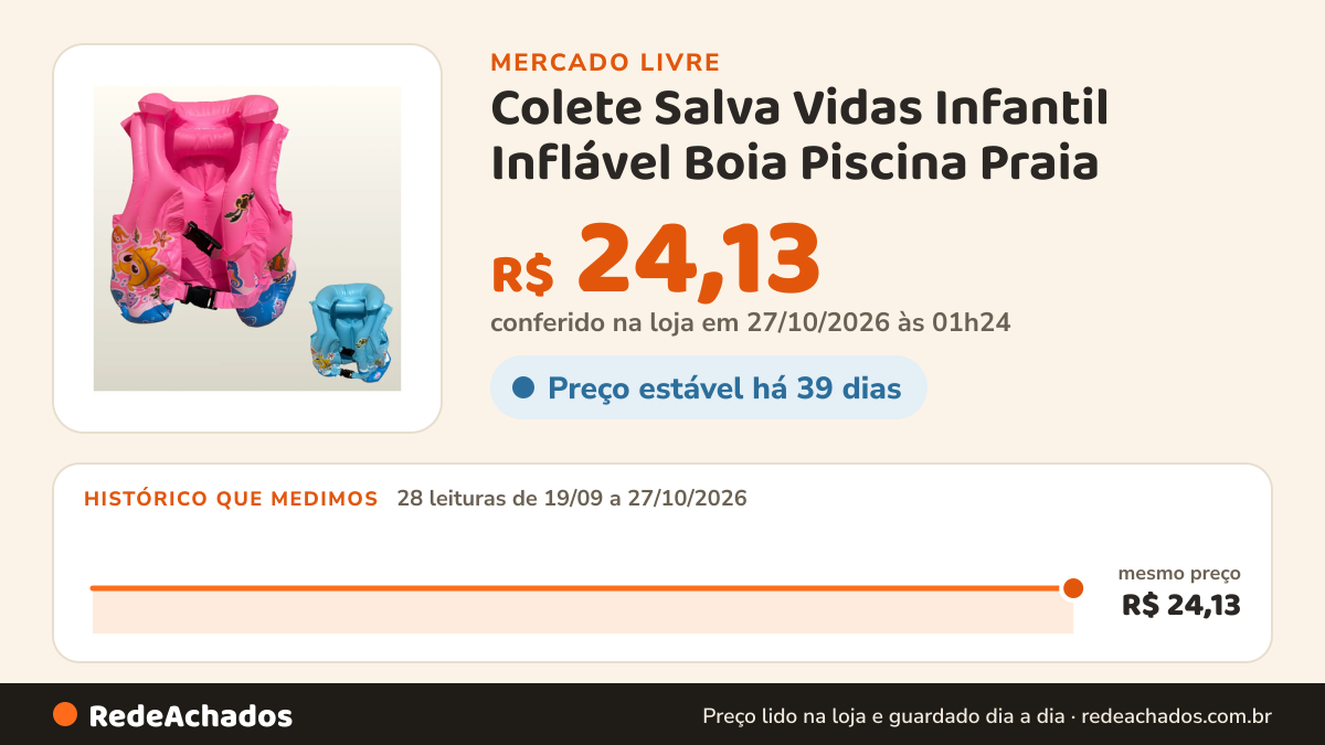 Histórico de preço de Colete Salva Vidas Infantil Inflável Boia Piscina Praia no Mercado Livre: 28 leituras de 19/09/2026 a 27/10/2026, mesmo preço, R$ 24,13, em todas; R$ 24,13 conferido em 27/10/2026 às 01h24