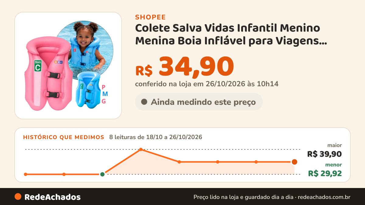 Histórico de preço de Colete Salva Vidas Infantil Menino Menina Boia Inflável para Viagens Praia Piscina Criança… na Shopee: 8 leituras de 18/10/2026 a 26/10/2026, menor R$ 29,92, maior R$ 39,90; R$ 34,90 conferido em 26/10/2026 às 10h14