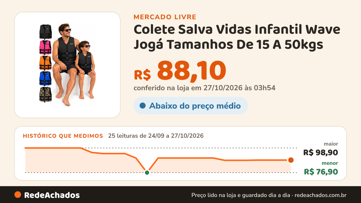Histórico de preço de Colete Salva Vidas Infantil Wave Jogá Tamanhos De 15 A 50kgs no Mercado Livre: 25 leituras de 24/09/2026 a 27/10/2026, menor R$ 76,90, maior R$ 98,90; R$ 88,10 conferido em 27/10/2026 às 03h54