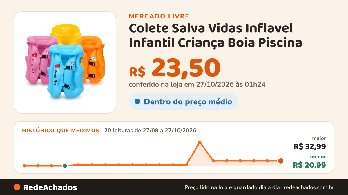 Histórico de preço de Colete Salva Vidas Inflavel Infantil Criança Boia Piscina no Mercado Livre: 20 leituras de 27/09/2026 a 27/10/2026, menor R$ 20,99, maior R$ 32,99; R$ 23,50 conferido em 27/10/2026 às 01h24