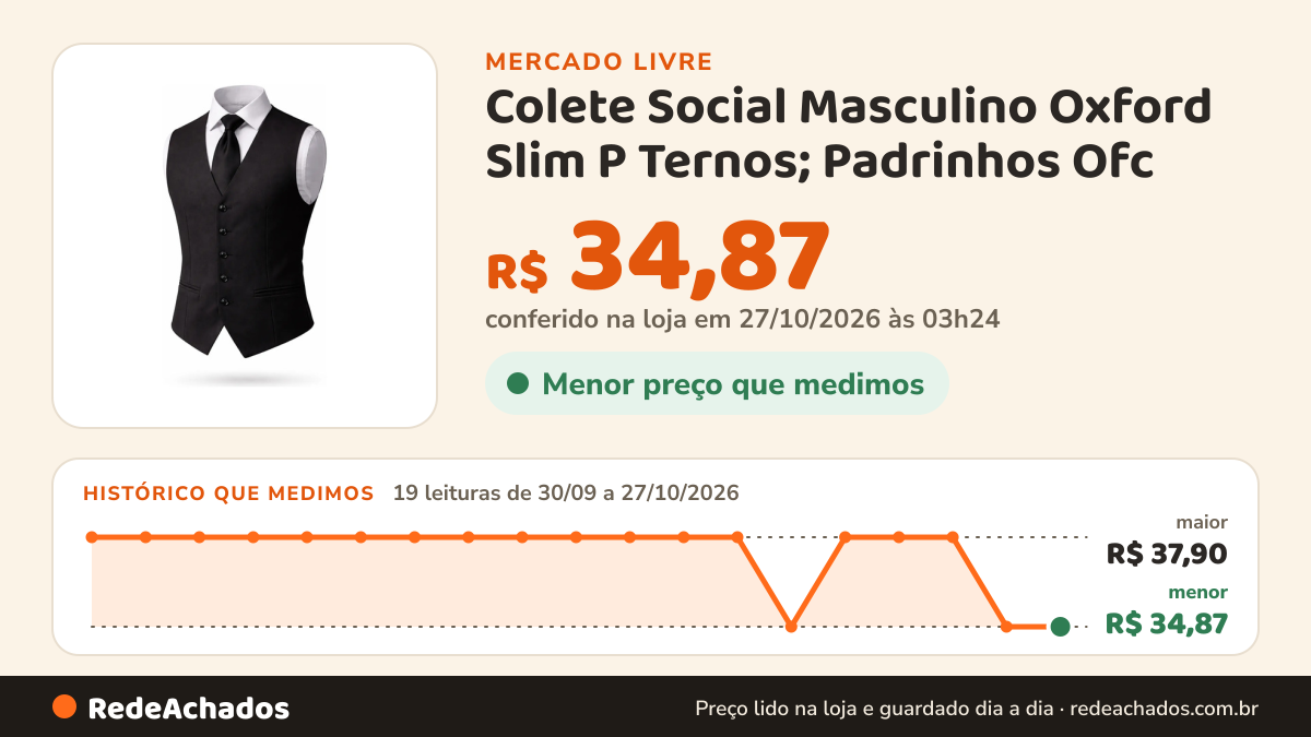 Histórico de preço de Colete Social Masculino Oxford Slim P Ternos; Padrinhos Ofc no Mercado Livre: 19 leituras de 30/09/2026 a 27/10/2026, menor R$ 34,87, maior R$ 37,90; R$ 34,87 conferido em 27/10/2026 às 03h24