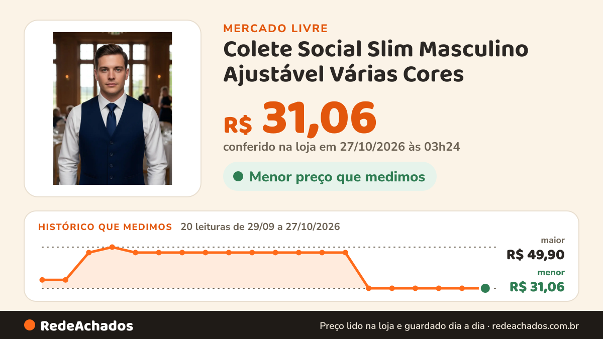 Histórico de preço de Colete Social Slim Masculino Ajustável Várias Cores no Mercado Livre: 20 leituras de 29/09/2026 a 27/10/2026, menor R$ 31,06, maior R$ 49,90; R$ 31,06 conferido em 27/10/2026 às 03h24