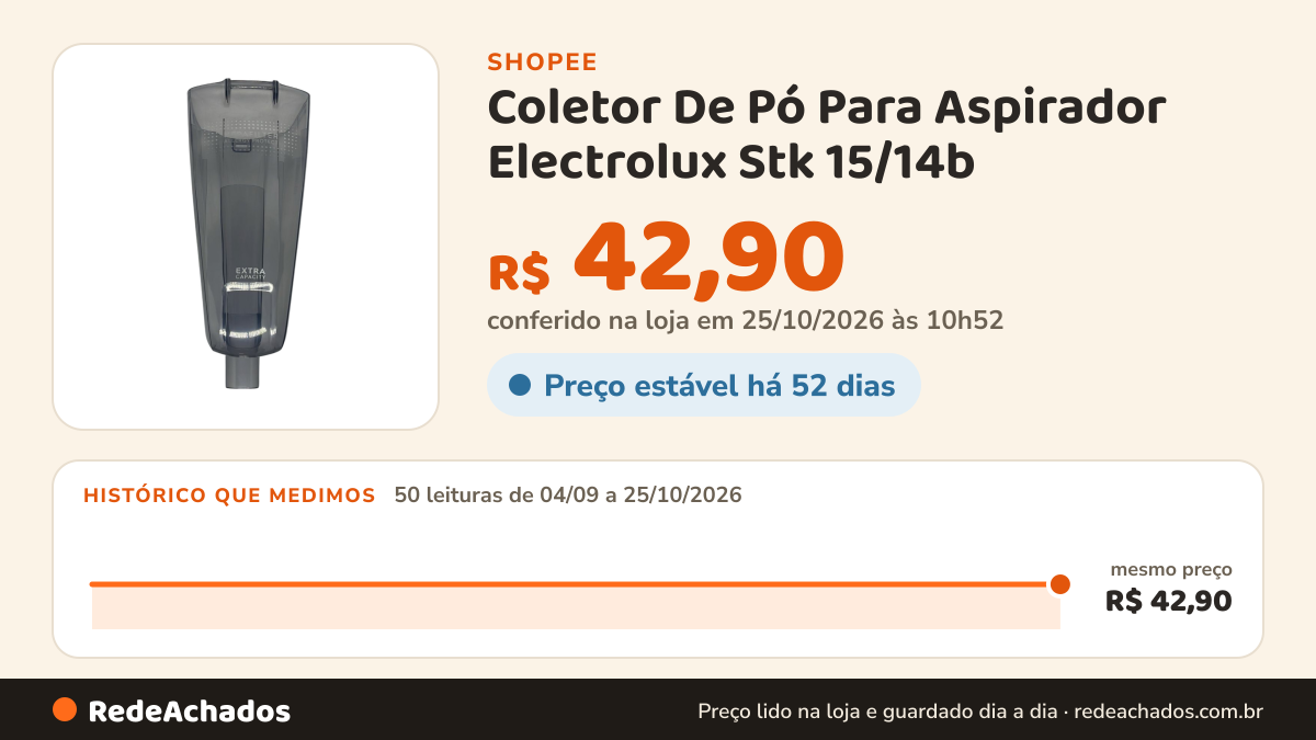 Histórico de preço de Coletor De Pó Para Aspirador Electrolux Stk 15/14b na Shopee: 50 leituras de 04/09/2026 a 25/10/2026, mesmo preço, R$ 42,90, em todas; R$ 42,90 conferido em 25/10/2026 às 10h52
