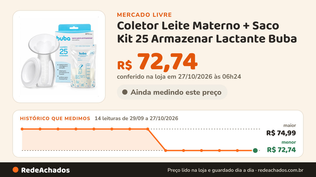 Histórico de preço de Coletor Leite Materno + Saco Kit 25 Armazenar Lactante Buba no Mercado Livre: 13 leituras de 29/09/2026 a 26/10/2026, menor R$ 72,74, maior R$ 74,99; R$ 72,74 conferido em 26/10/2026 às 13h31