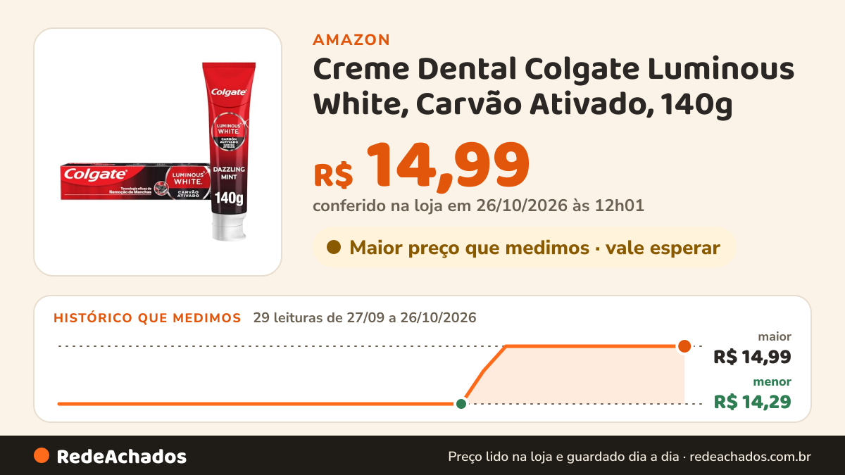 Histórico de preço de Creme Dental Colgate Luminous White, Carvão Ativado, 140g | Tecnologia de remoção de… na Amazon: 29 leituras de 27/09/2026 a 26/10/2026, menor R$ 14,29, maior R$ 14,99; R$ 14,99 conferido em 26/10/2026 às 12h01